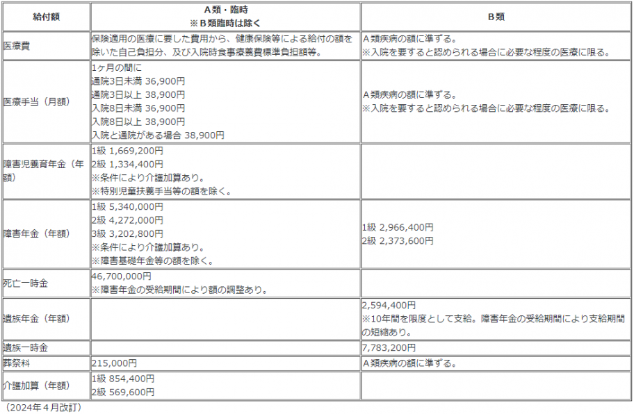 給付額