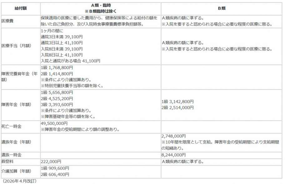 給付の種類・給付額