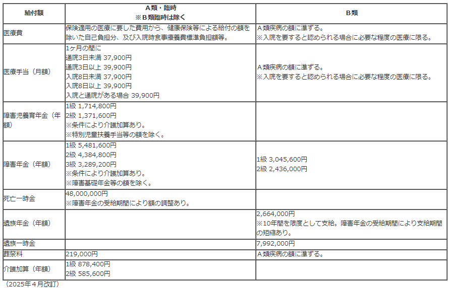 給付の種類・給付額