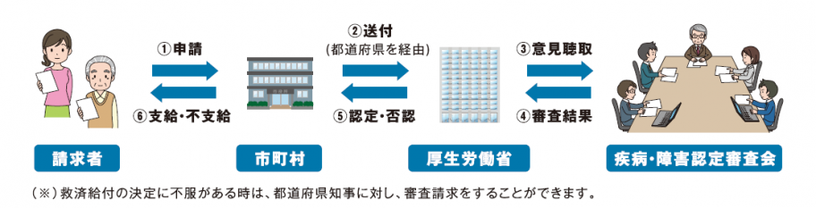 申請の流れ