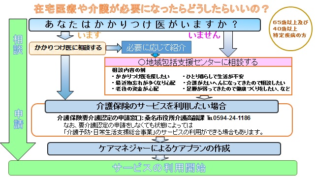 在宅医療や介護が必要になったらどうしたらいいの？