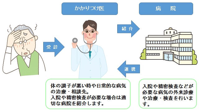 かかりつけ医とは