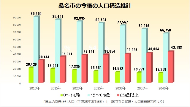 桑名市の今後の人口構造推計