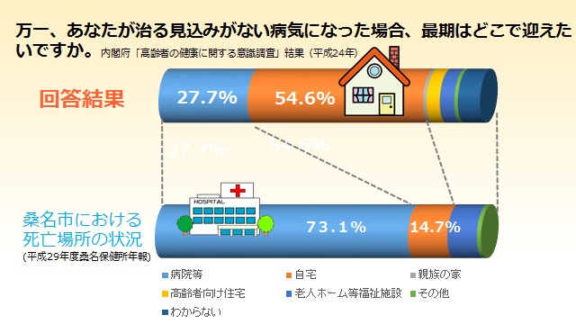 万一、あなたが治る見込みがない病気になった場合、最後はどこで迎えたいですか。