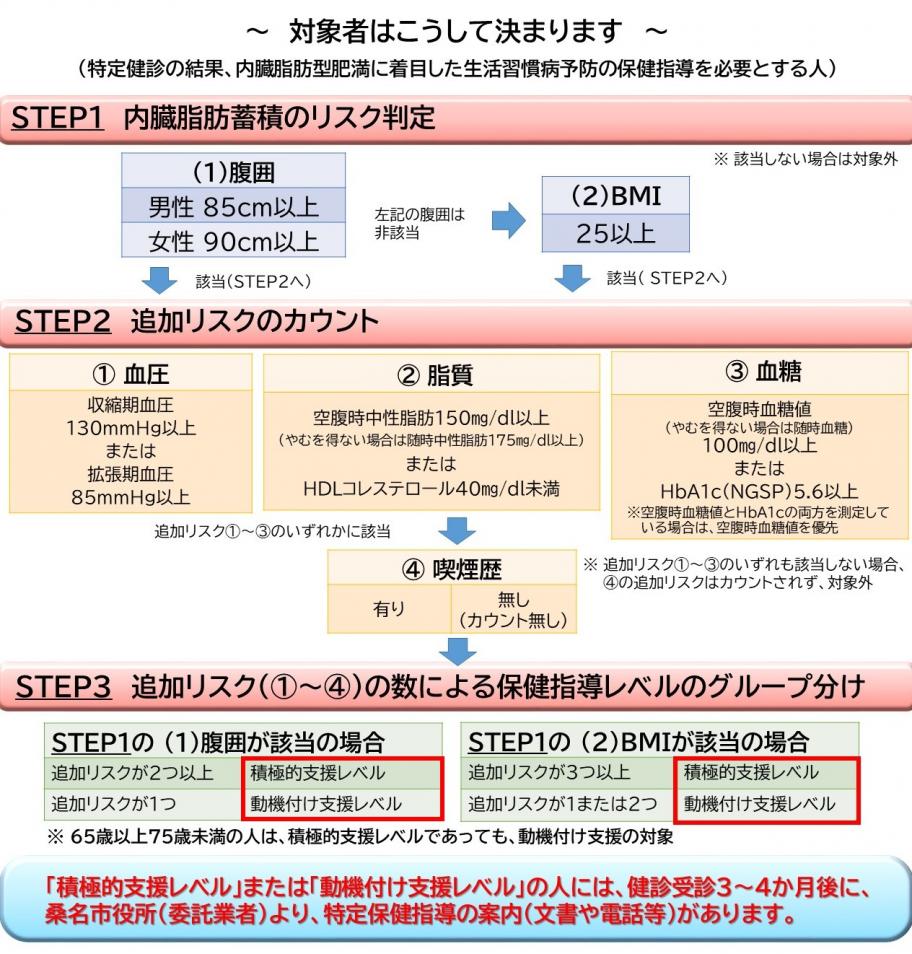 特定保健指導対象者