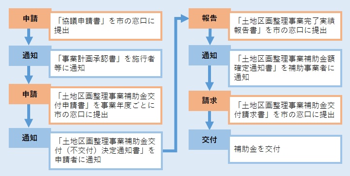 申請の流れ