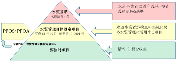 水道水の水質基準等の体系図におけるPFOSとPFOA