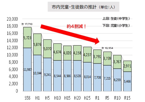 児童生徒数の推計