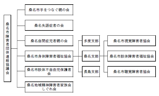 桑名市障害者団体連絡協議会機構図