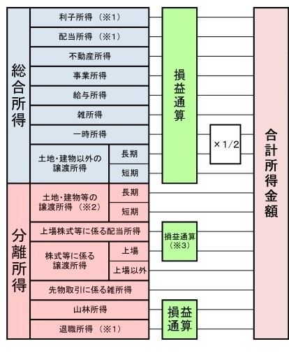 総所得金額、合計所得金額関係図