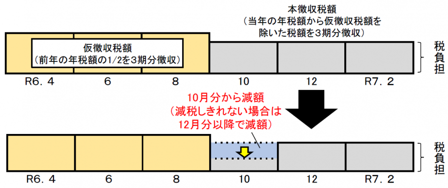 年金特徴のときの減税イメージ