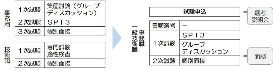 B日程_変更点2_試験内容の変更