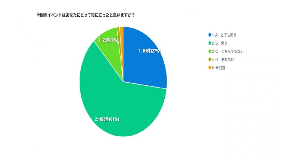 事後アンケート集計(イベント満足度)