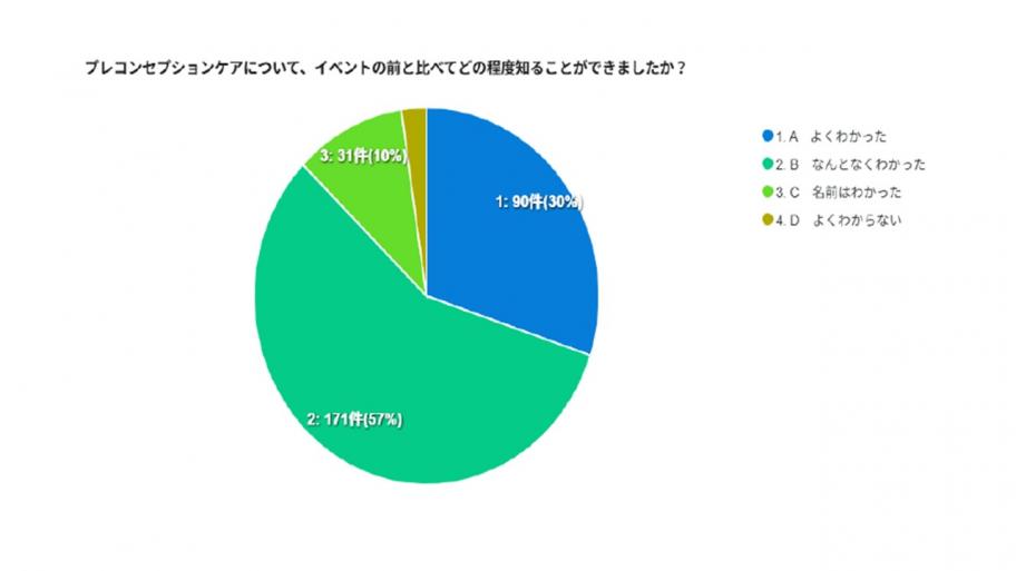 事後アンケート集計（プレコン理解度）