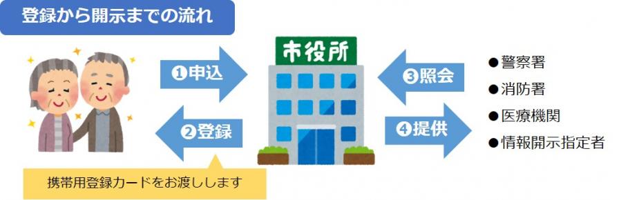 流れ