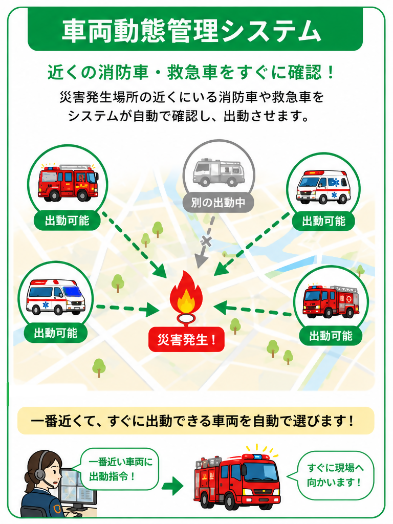 車両動態