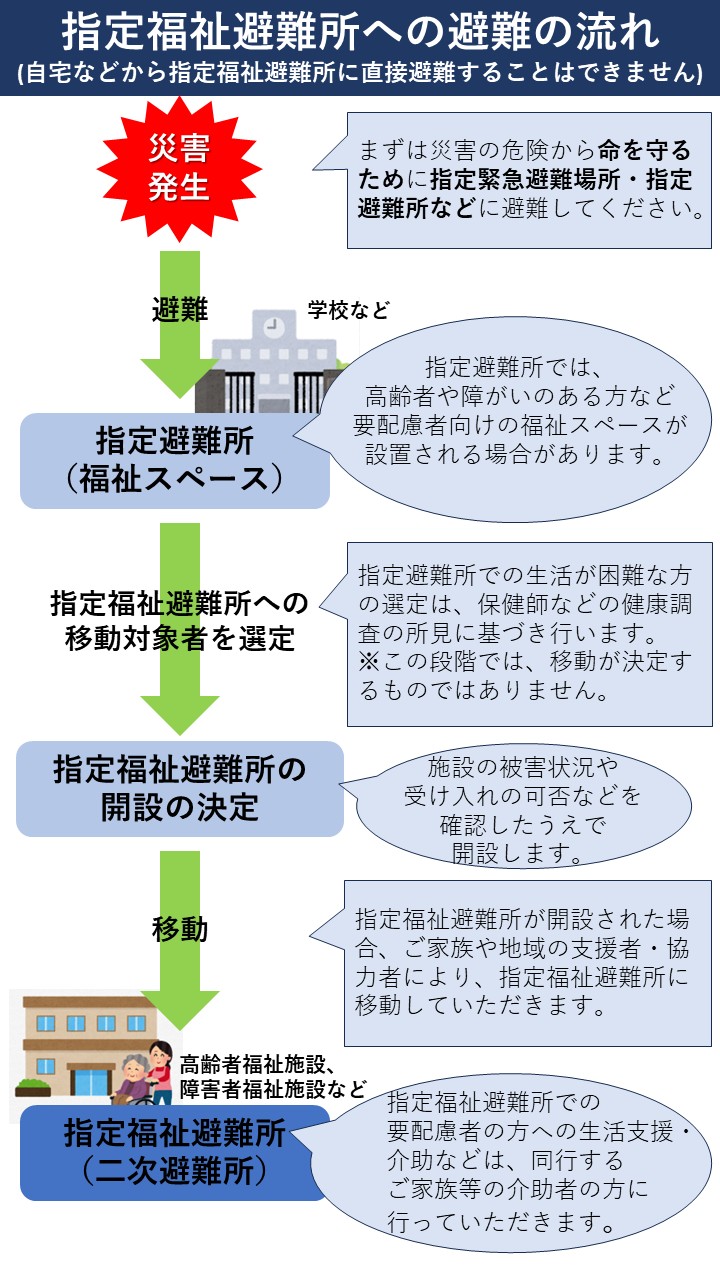 指定福祉避難所への避難の流れイメージ図