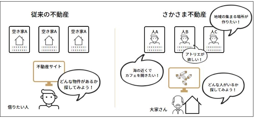 さかさま不動産
