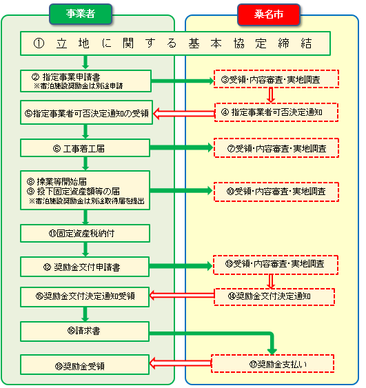 奨励金の流れ