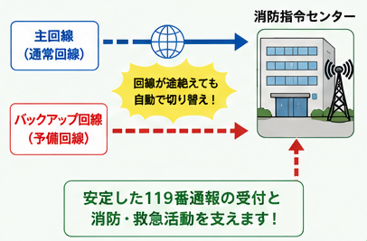 バックアップ体制