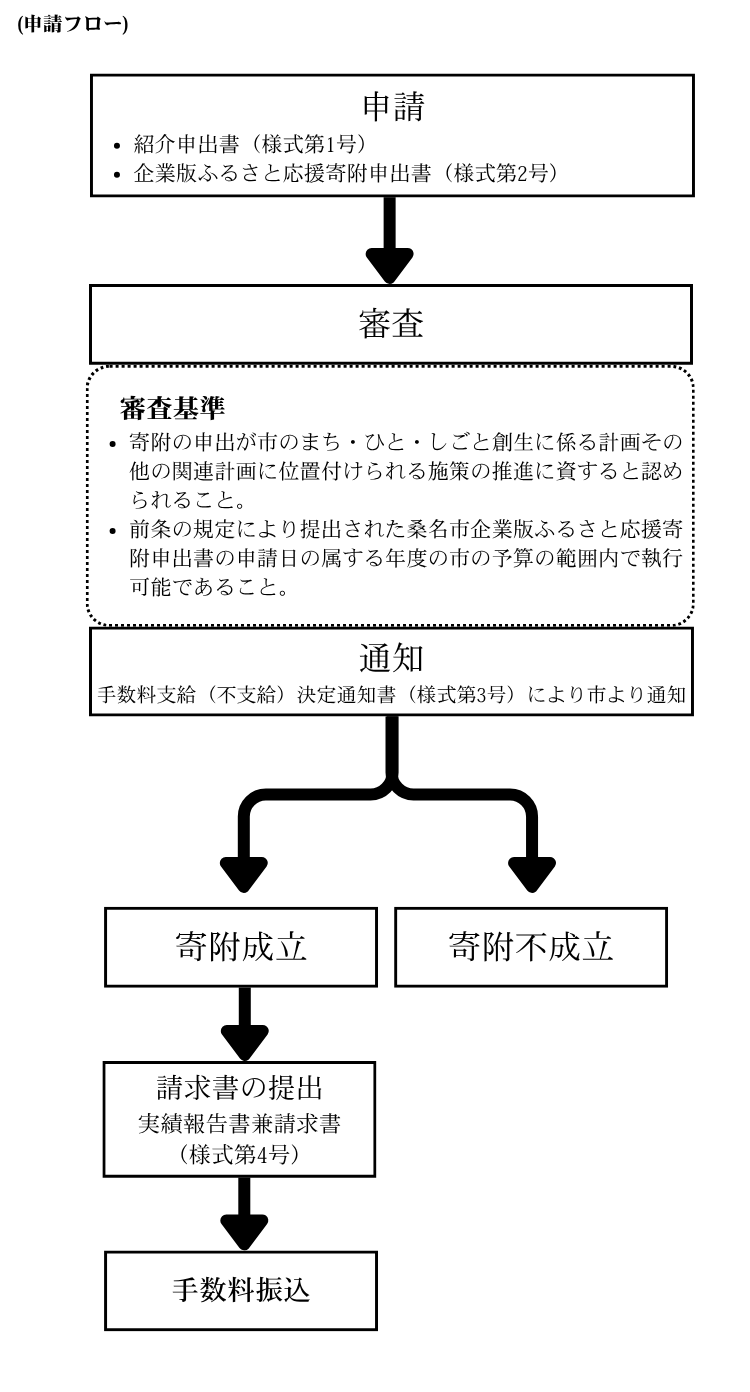 申請フロー