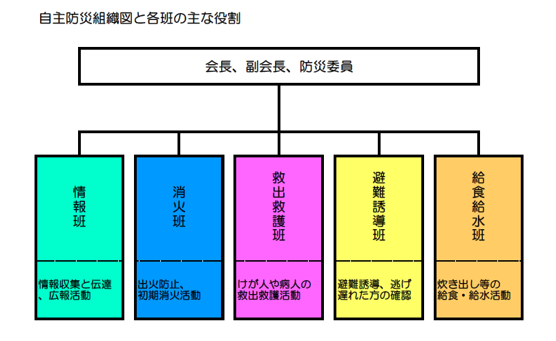 自主防災組織図と各班の主な役割