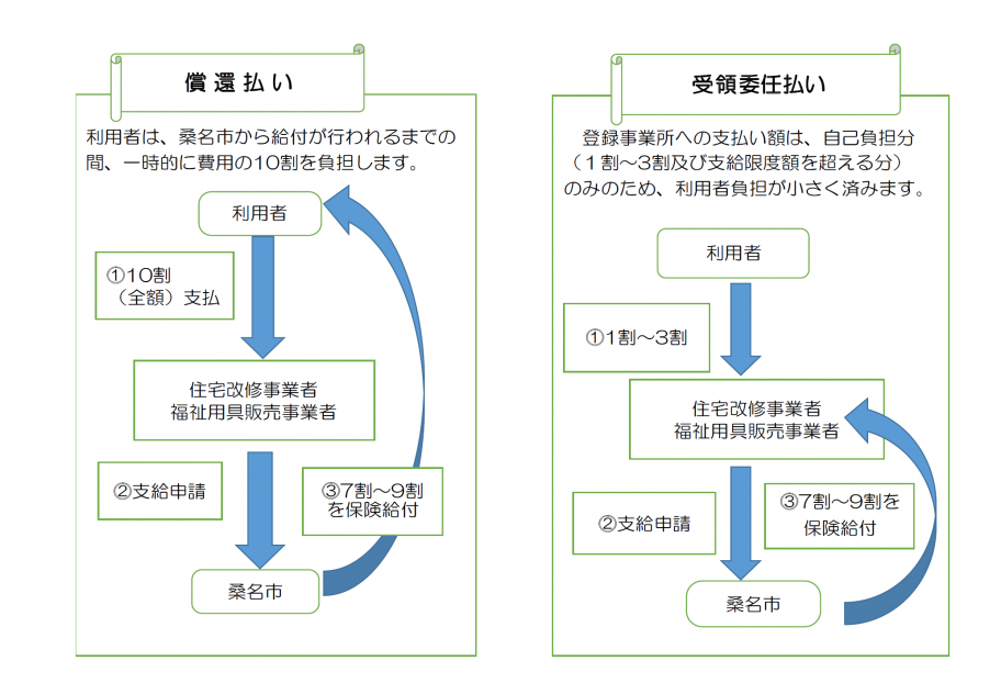 償還払い・受領委任払い説明図