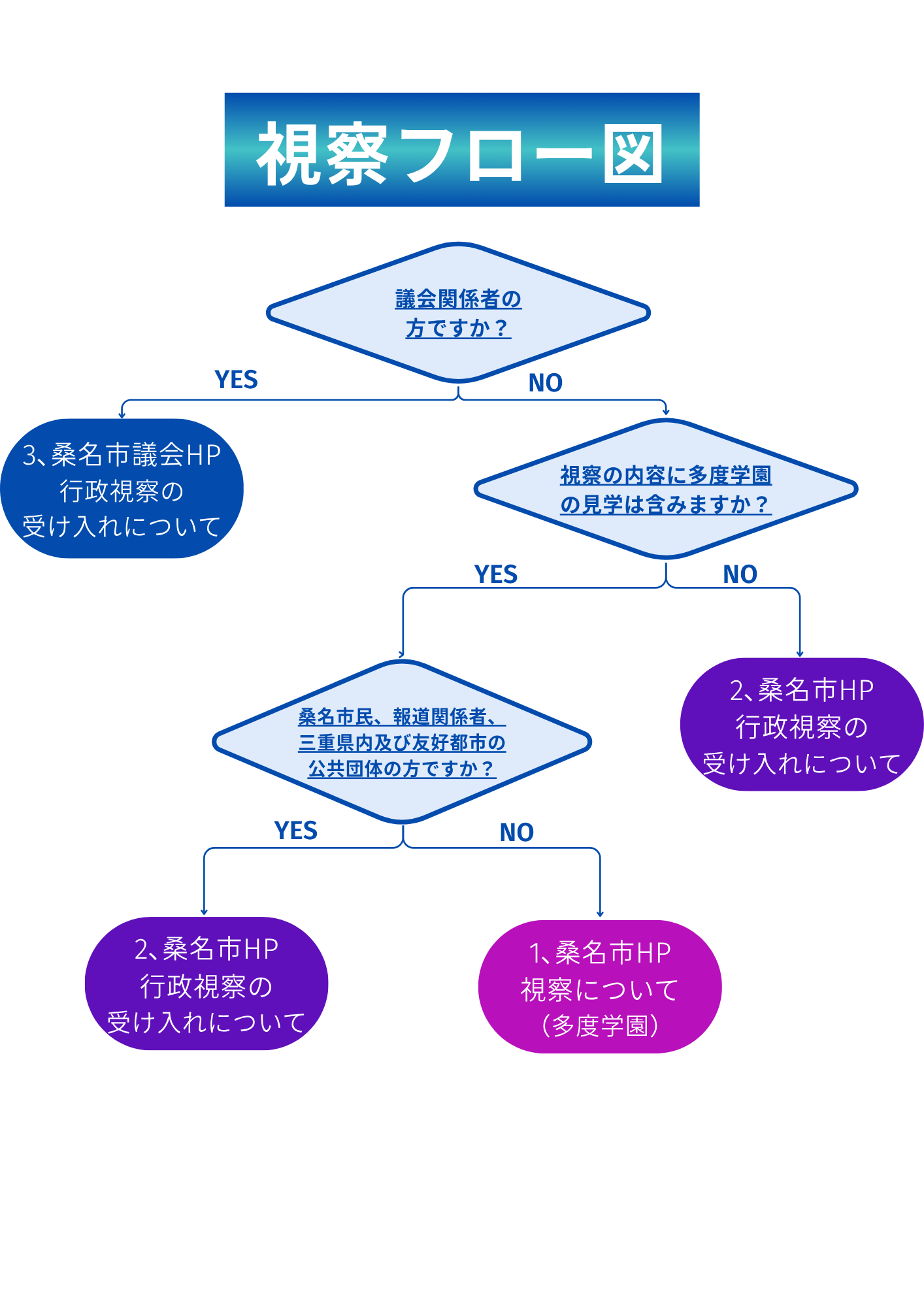 フロー図