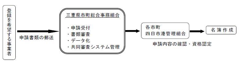 申請書類の送付から名簿作成までの流れ