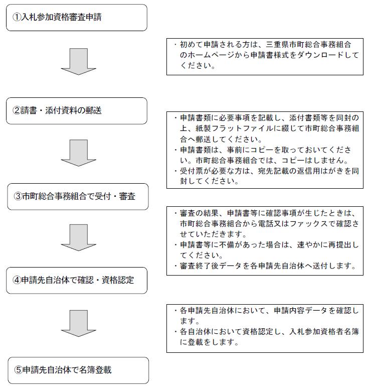 入札参加資格審査申請から名簿登載までの流れ