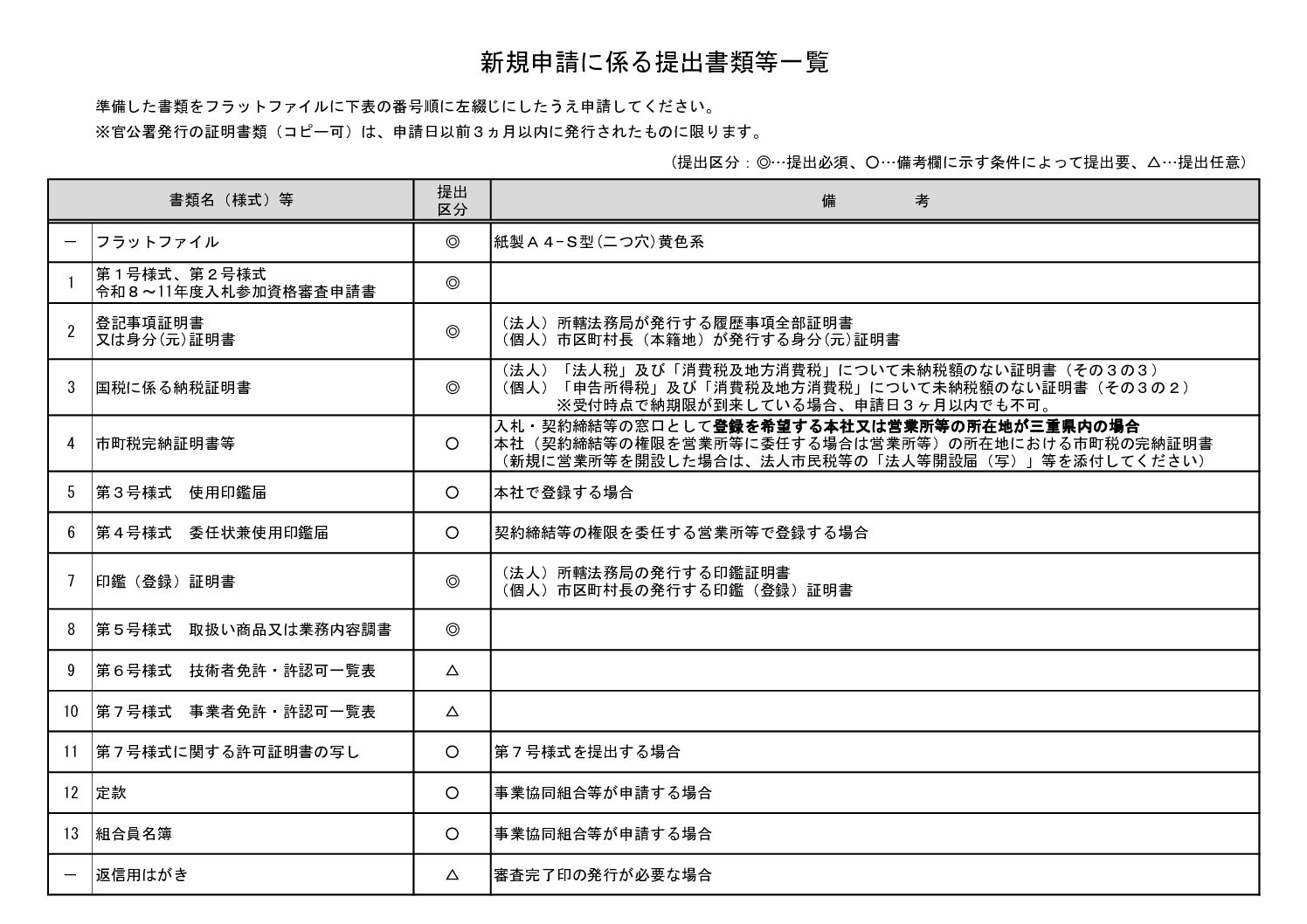 新規申請等に係る提出書類一覧
