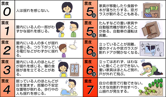 震度と被害規模について