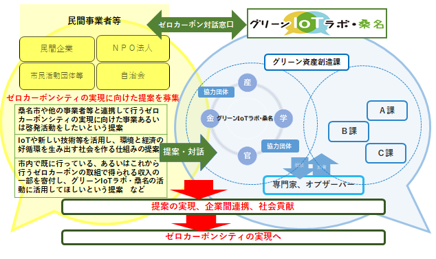 グリーンIoTラボ・桑名への提案募集