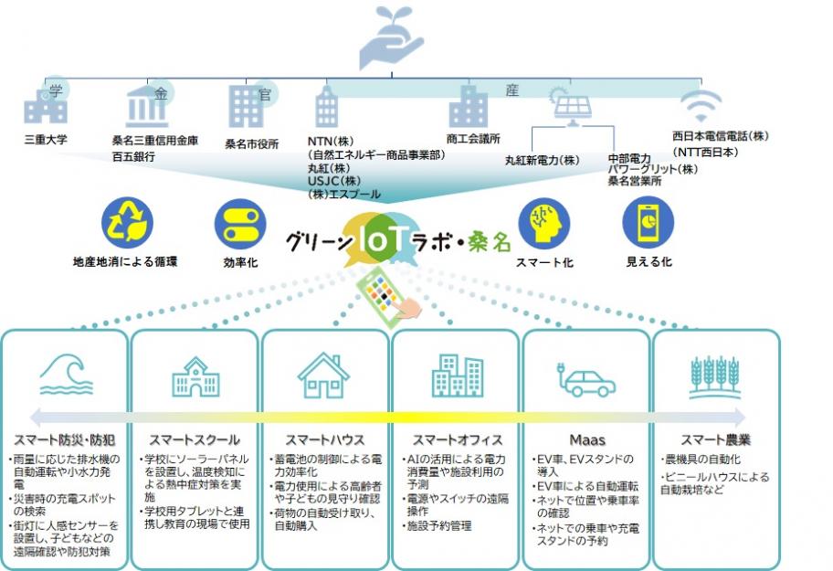 グリーンIoTラボ・桑名