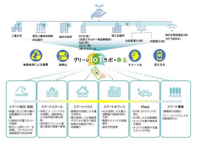 グリーンIoTラボ・桑名
