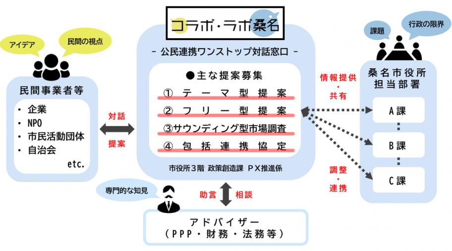 コラボ・ラボ桑名イメージ図2