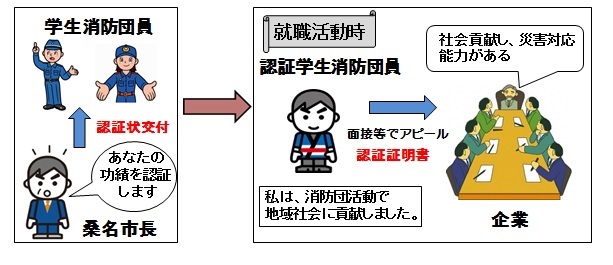 学生消防団活動認証制度