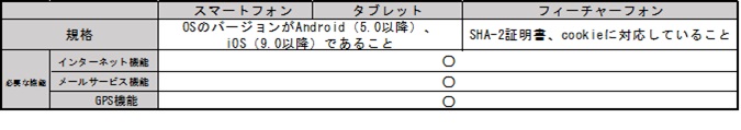 サービス利用可能な端末の条件