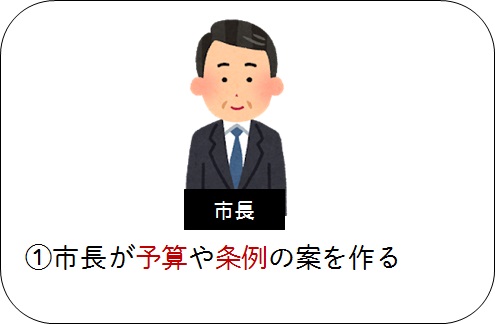 1市長が予算や条例の案を作る