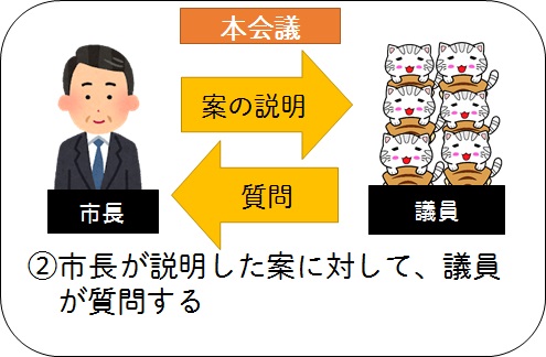 2市長が説明した案に対して、議員が質問する