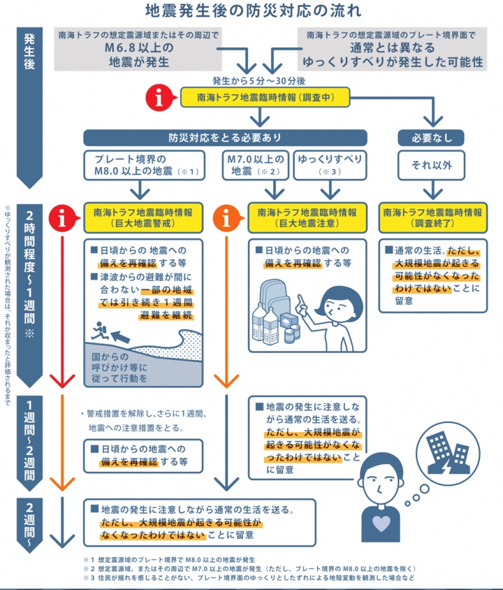 地震発生後の防災対応の流れ図