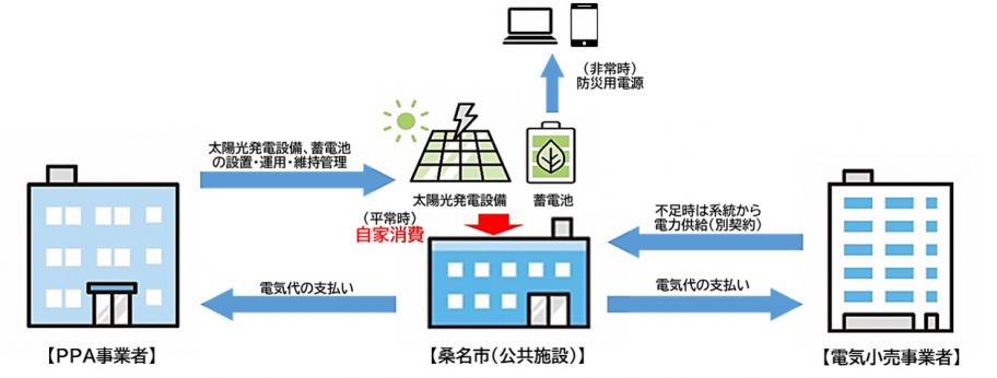 太陽光パネルの設置