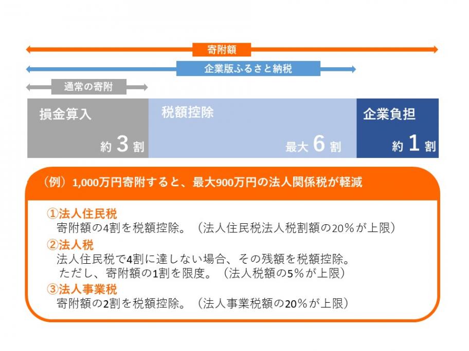 税額控除について