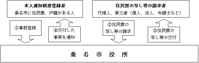 本人通知制度イメージ