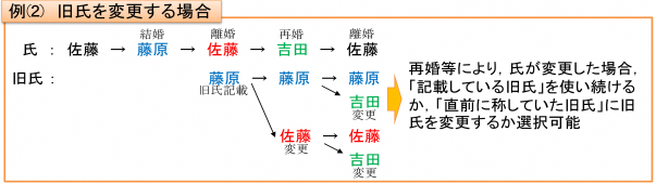 例2旧氏を変更する場合