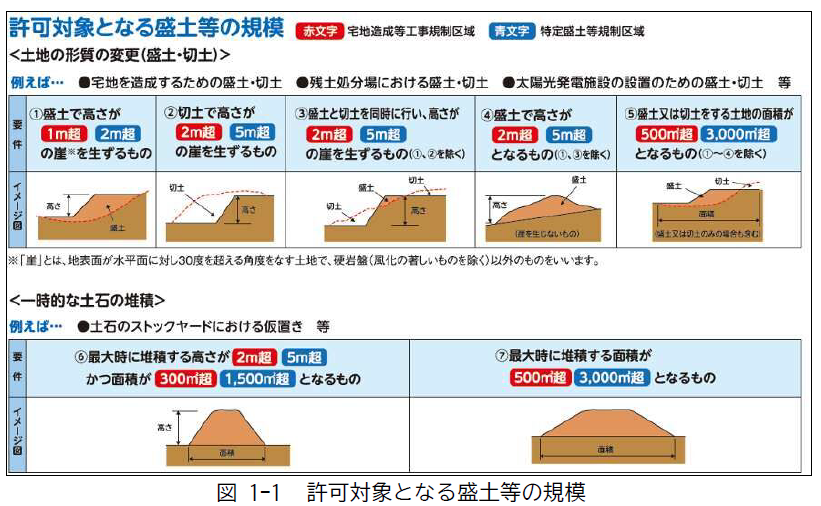 盛土規模