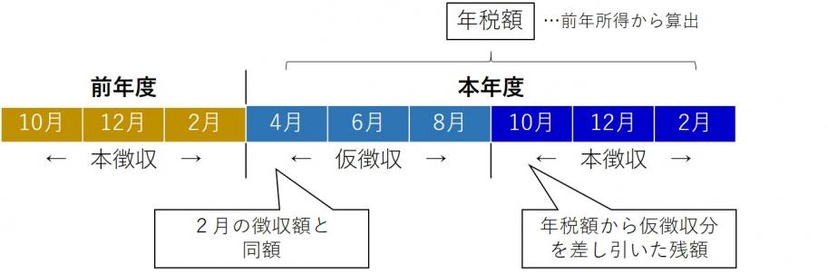 仮徴収と本徴収の説明図