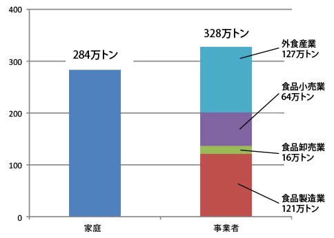 食品ロスのグラフ