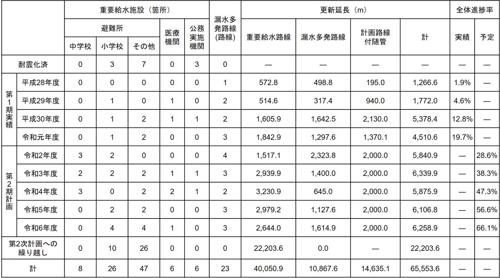 年度別計画