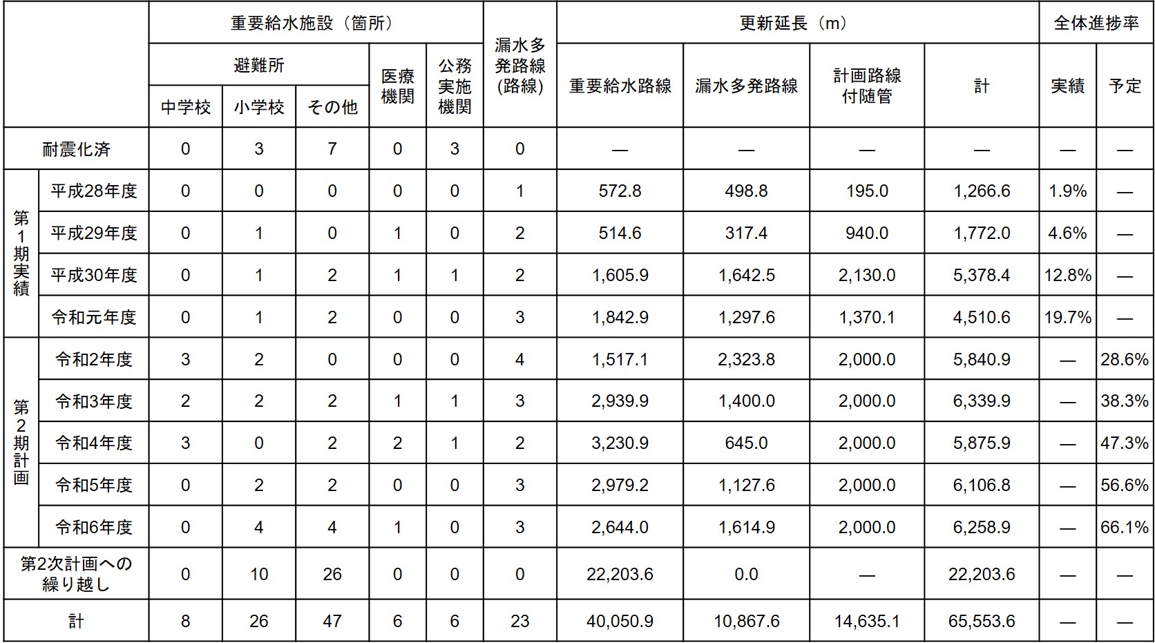 年度別計画